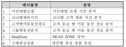 매장 분석을 위한 설계 테이블 목록