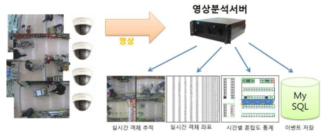 영상분석서버 기능