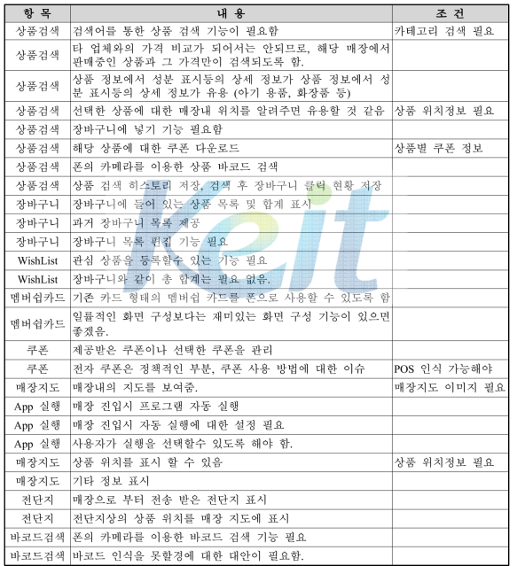 MSA 고객 서비스 요구사항 조사 결과