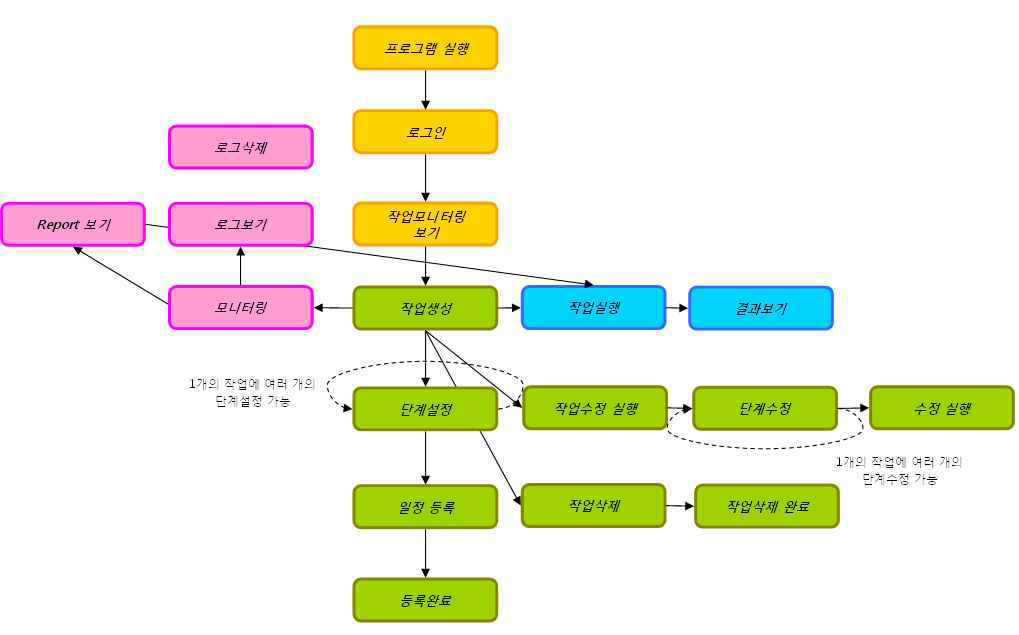 사용자 I/F 정의 및 사용 Flow