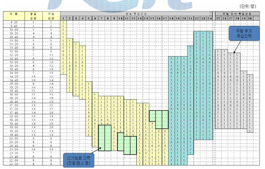 Cashier Scheduling 결과 분석