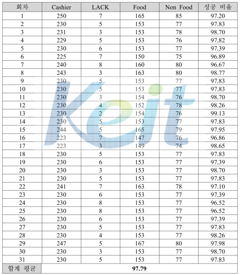 Cashier Schedule 생성 결과