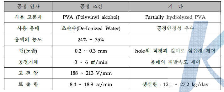 PVA 나노섬유부직포 제조 공정 조건 확립(15㎝급)