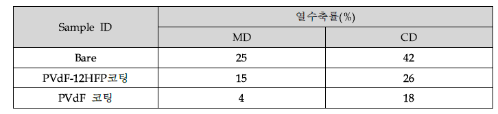 유기물이 코팅된 제품의 열수축률(150℃) 평가결과(1차년도 연구결과)