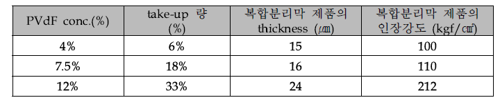 코팅용 고분자(PVdF)의 농도에 따른 분리막 샘플의 물성변화