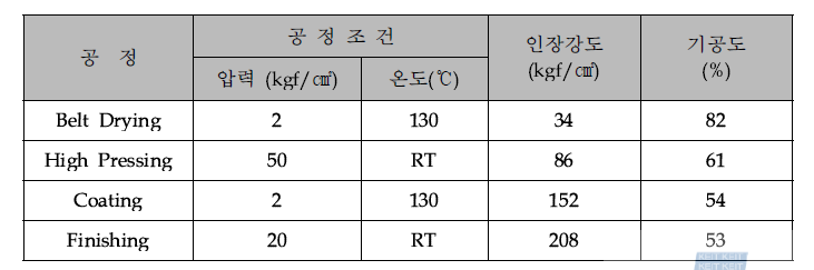 공정별 중간제품의 인장강도 및 기공특성 변화(롤샘플 22th)