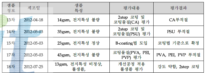 분리막 샘플 제작 및 개선내용(3차년도)