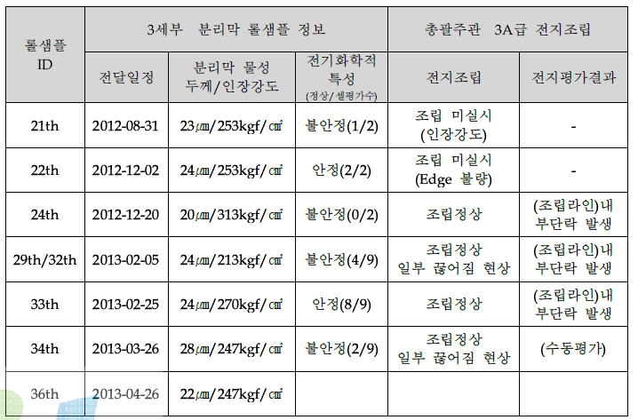 전지조립용 롤샘플 공급 이력