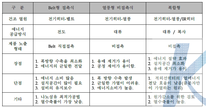 코팅 후 건조형식에 따른 장단점 및 나노섬유부직포에 대한 영향