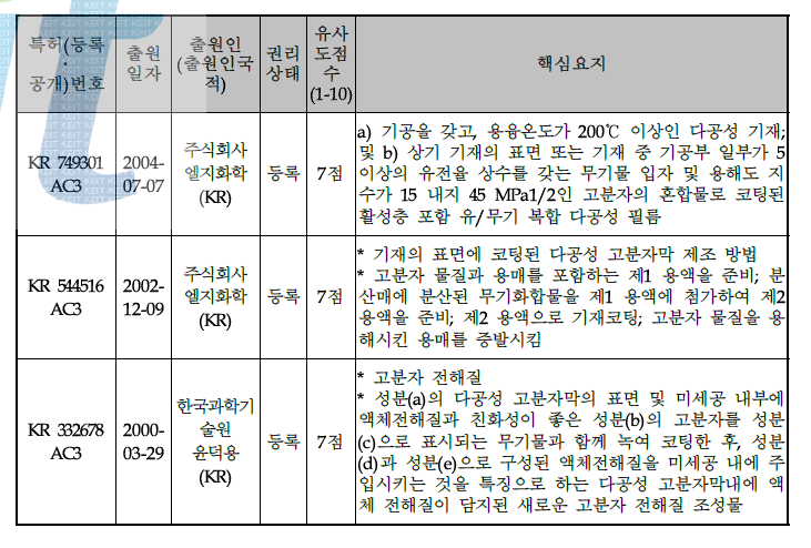 국내 관련 특허 현황 및 특허장벽