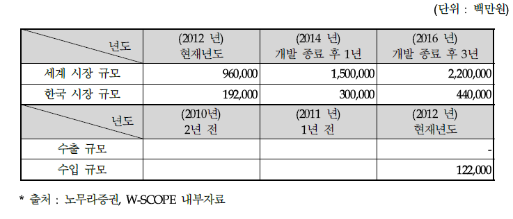 국내 ․ 외 시장 규모 및 수출 ․입 현황