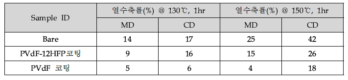 나노섬유와 유기물이 코팅된 나노섬유의 열수축률 평가결과.