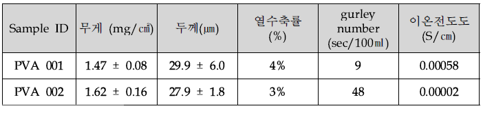 나노섬유부직포 복합분리막 샘플(1차)의 물성