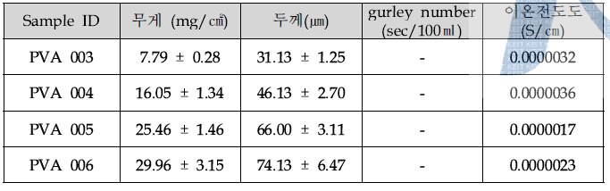 나노섬유부직포 복합분리막 샘플(2차)의 물성