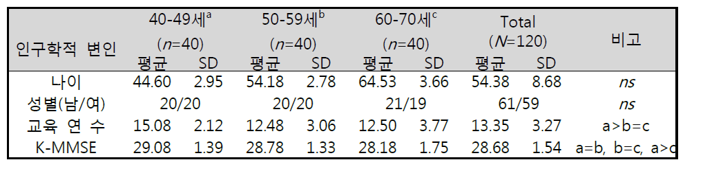 피검자들의 나이, 성별, 교육 연 수 및 K-MMSE 점수