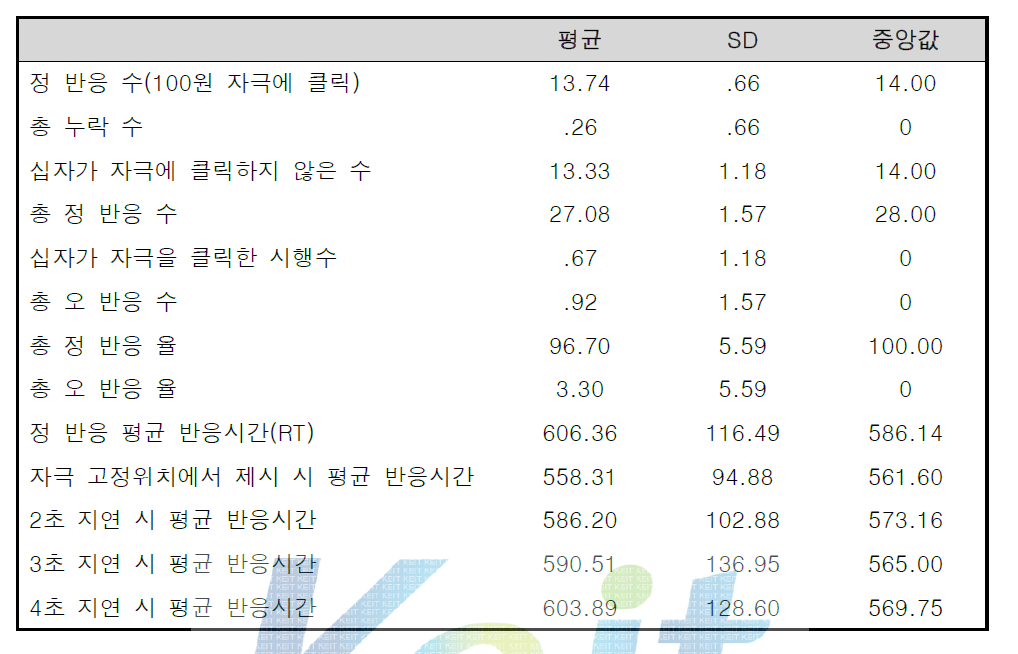 100원 클릭하기 측정 변인들의 평균(SD)과 중앙값