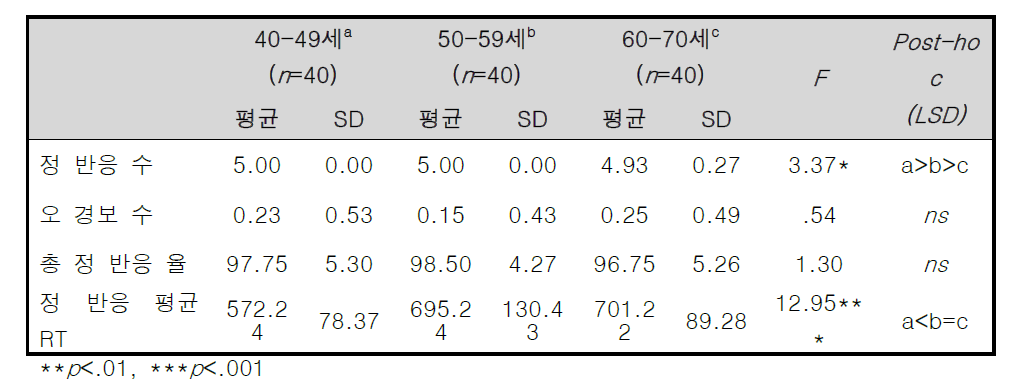 주요 변인에 대한 세 나이 집단의 차이 비교(N=120)