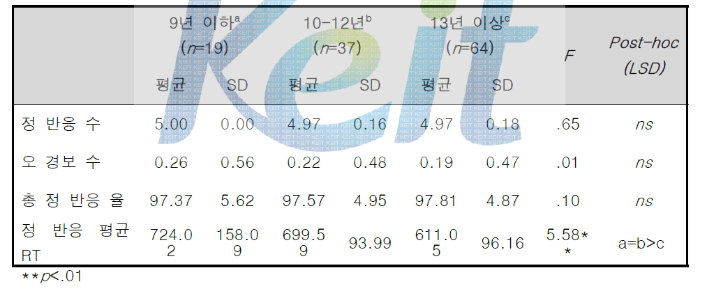 주요 변인에 대한 세 교육 연 수 집단의 차이 비교(N=120)