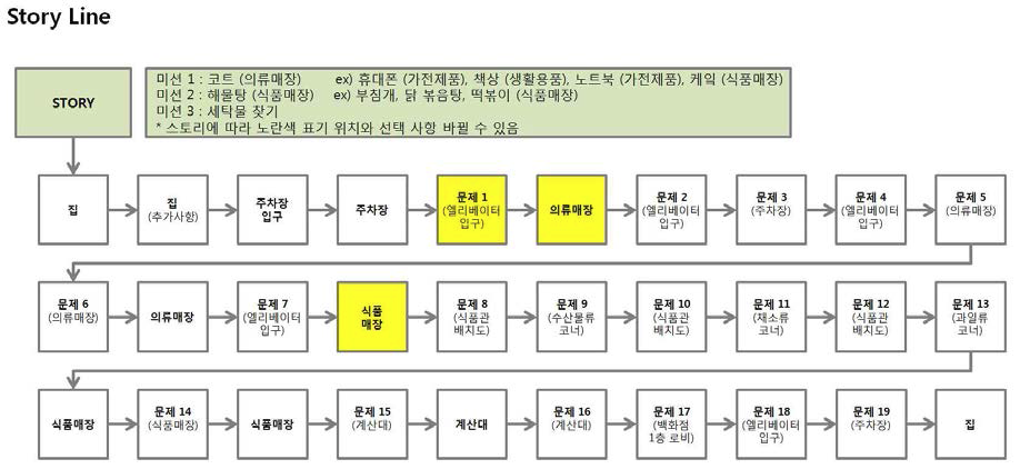 인지 훈련과제 시나리오