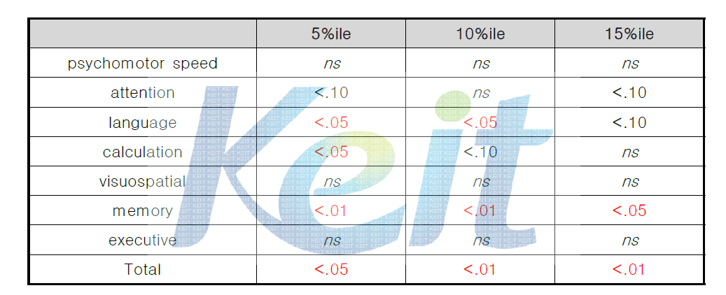 정상인군과 초기 혈관성인지장애환자 군(VCIND)의 카이검정 결과