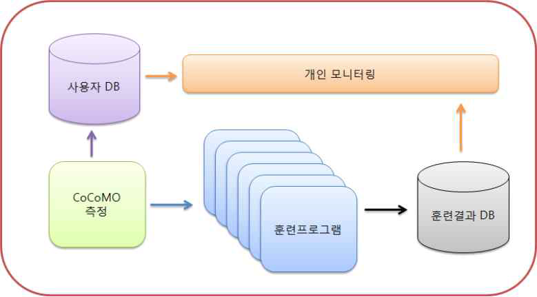 측정->훈련->개인 모니터링(DB포함) 통합 사이트