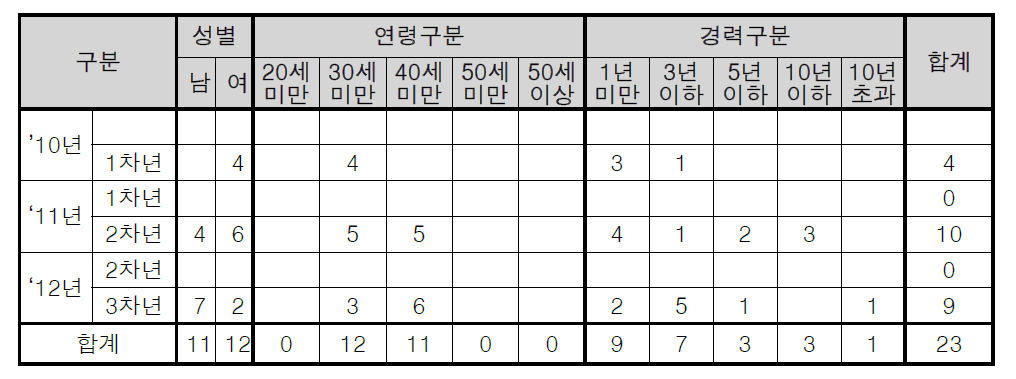 고용 창출 효과