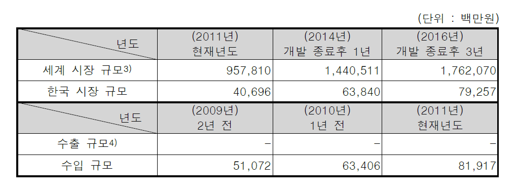 국내외 시장 규모 및 수출입 현황