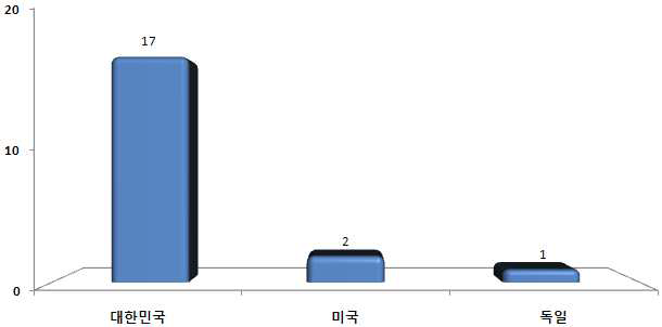 국가별 장 노년 인지능력 측정 기술