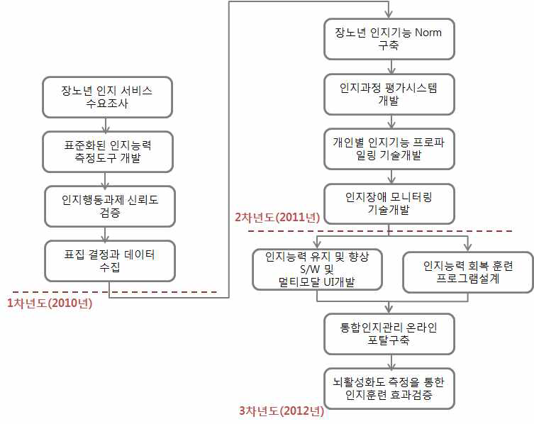 “장 노년 인지능력 측정기술” 과제의 추진체계