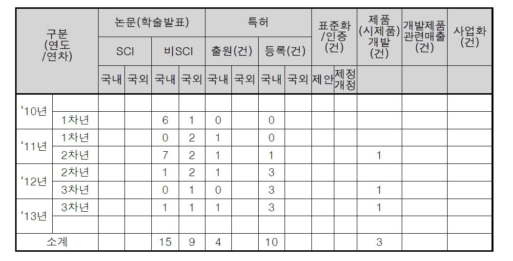 정량적 결과물