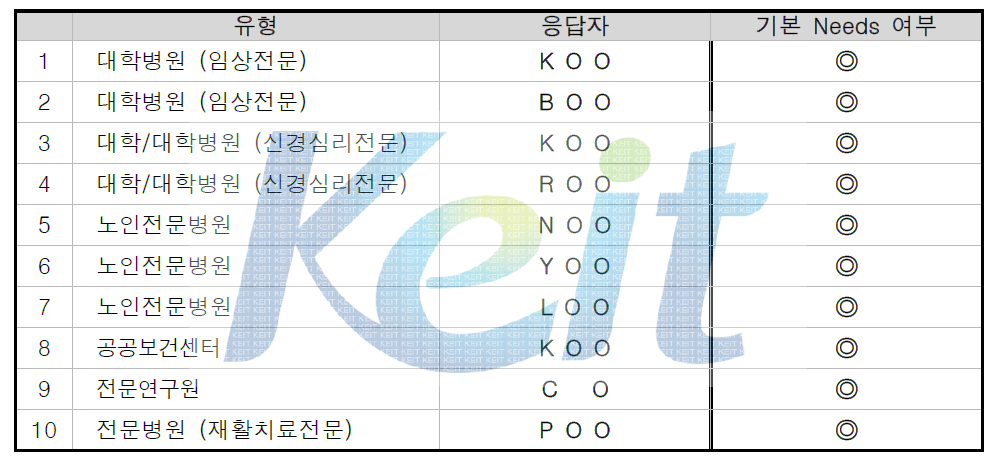 “장 노년 인지관리 서비스” 기본 needs 여부