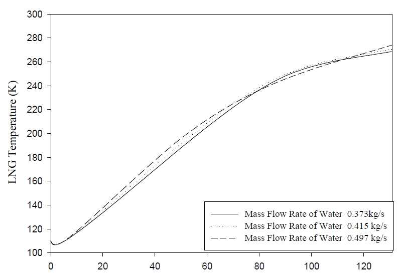 유입 유량에 따른 LNG의 온도변화 (LNG 0.131 kg/s)