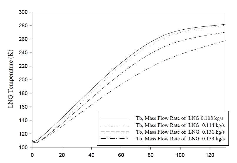 유입 유량에 따른 LNG의 온도변화 (0.415 kg/s )