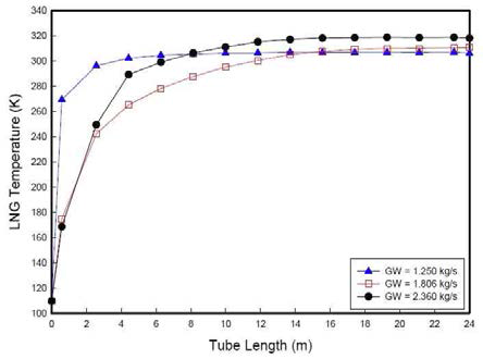 Glycol 유량의 변화에 따른 LNG의 온도 변화 (LNG 0.222 kg/s)