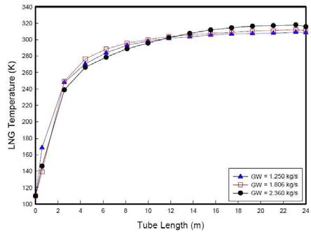 Glycol 유량의 변화에 따른 LNG의 온도 변화 (LNG 0.306 kg/s)