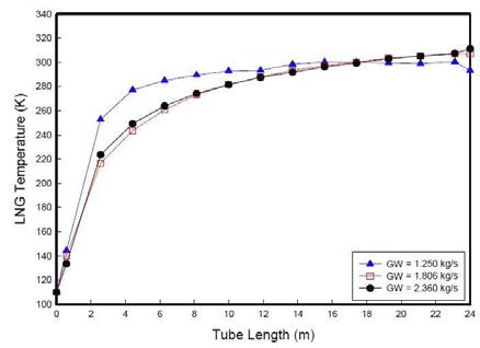 Glycol 유량의 변화에 따른 LNG의 온도 변화 (LNG 0.389 kg/s)