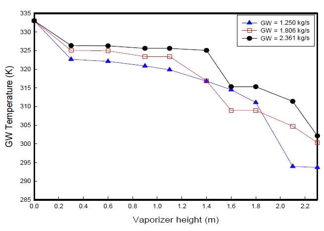 Glycol 유량 변화에 따른 부동액의 온도 변화 (LNG 0.306 kg/s)