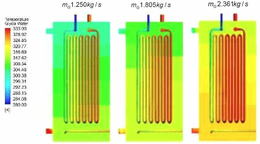 Glycol 유량 변화에 따른 부동액의 온도 분포 (LNG 0.222 kg/s)