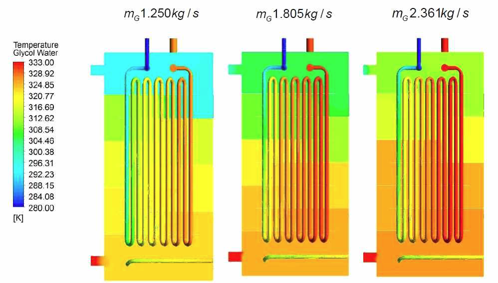 Glycol 유량 변화에 따른 부동액의 온도 분포 (LNG 0.306 kg/s)