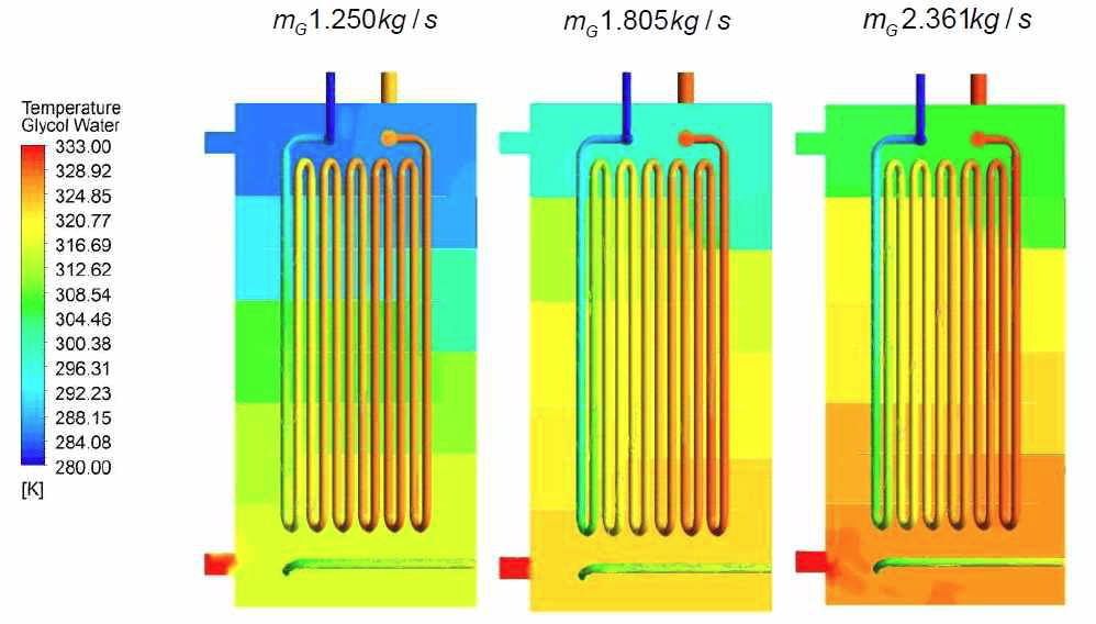 Glycol 유량 변화에 따른 부동액의 온도 분포 (LNG 0.389 kg/s)