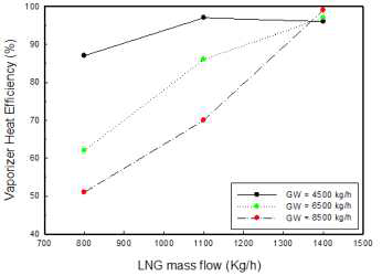 LNG 질량유량 증가에 따른 열 효율 선도