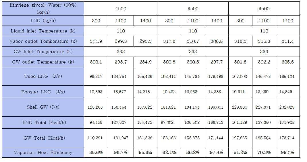 LNG 질량유량 증가에 따른 열 효율