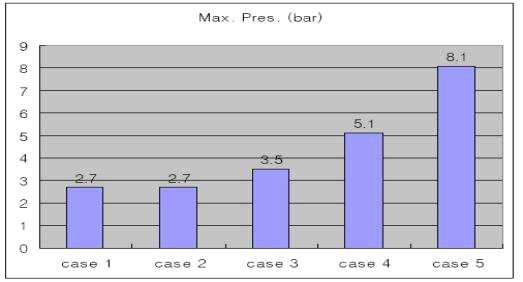 Explosion Max. Pressure