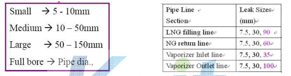 Gas Leakage scenarios