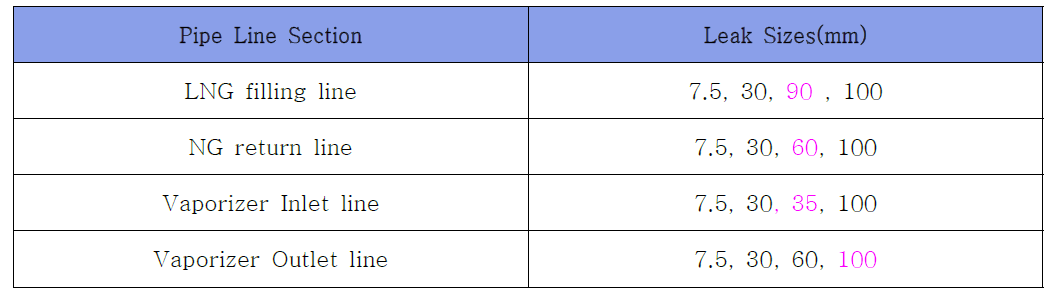 Considered Leak Frequencies for Gas Concentration Estimation in Cold Box