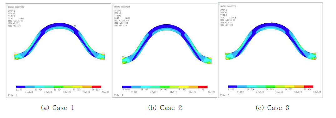 Case 별 응력 결과