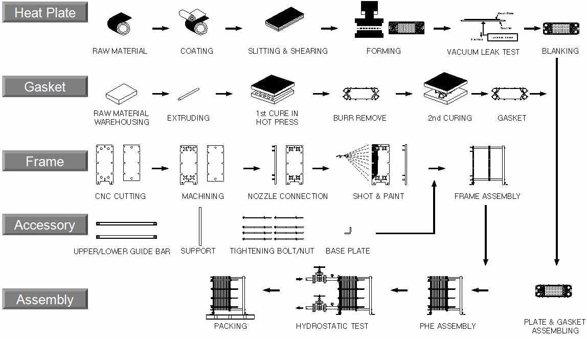 판형 열교환기의 제작 및 조립공정