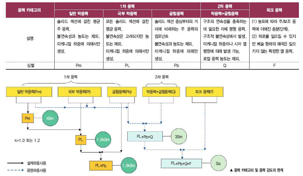 ASME 코드의 응력범주