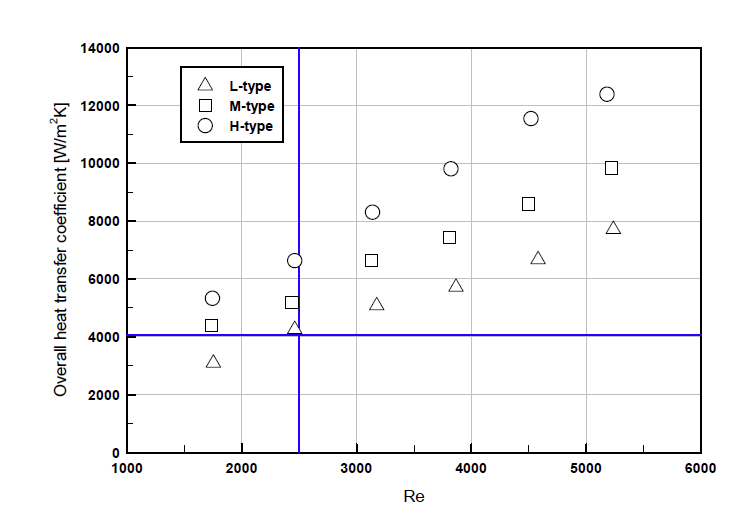 레이놀즈수 변화에 따른 총괄열전달계수