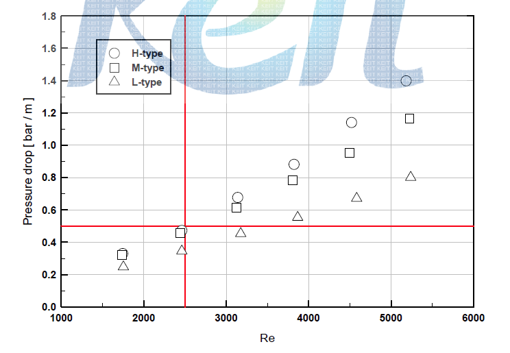 레이놀즈수 변화에 따른 단위길이 당 압력강하